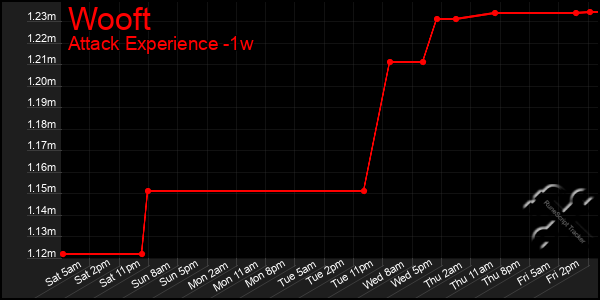 Last 7 Days Graph of Wooft