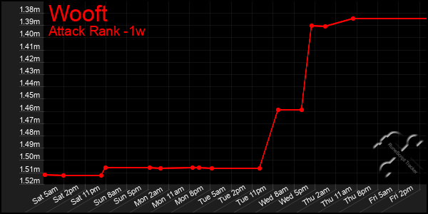 Last 7 Days Graph of Wooft