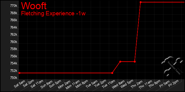 Last 7 Days Graph of Wooft