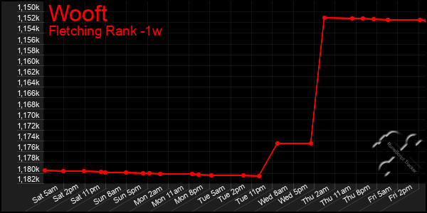 Last 7 Days Graph of Wooft