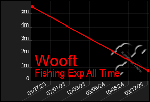 Total Graph of Wooft