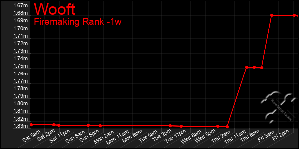 Last 7 Days Graph of Wooft