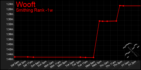 Last 7 Days Graph of Wooft