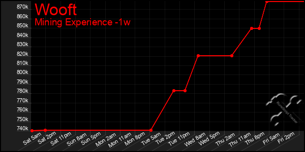 Last 7 Days Graph of Wooft