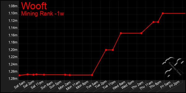 Last 7 Days Graph of Wooft