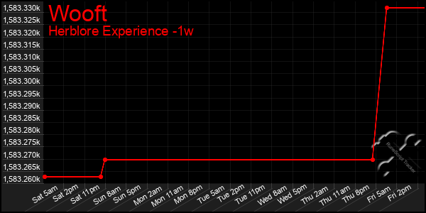 Last 7 Days Graph of Wooft