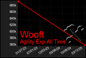 Total Graph of Wooft