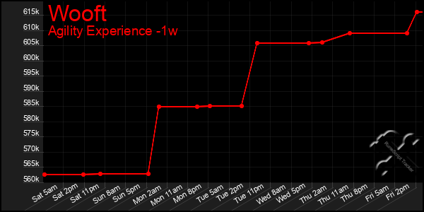 Last 7 Days Graph of Wooft