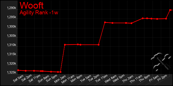 Last 7 Days Graph of Wooft