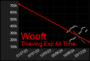 Total Graph of Wooft