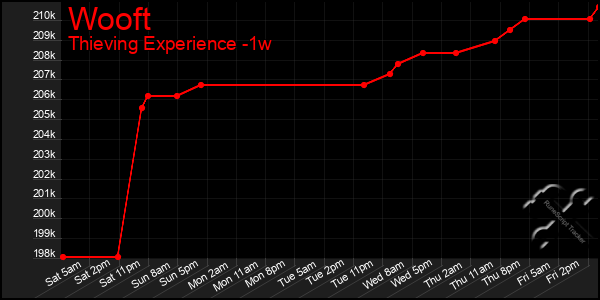 Last 7 Days Graph of Wooft