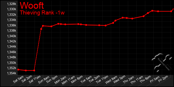 Last 7 Days Graph of Wooft