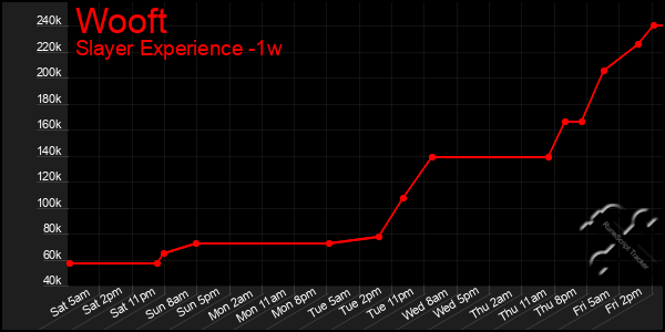 Last 7 Days Graph of Wooft