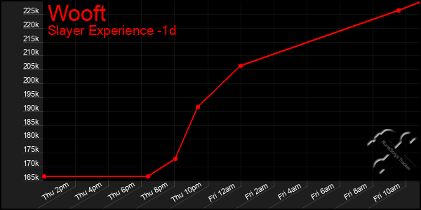 Last 24 Hours Graph of Wooft