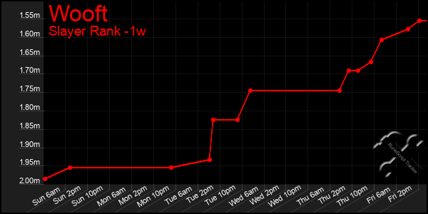 Last 7 Days Graph of Wooft