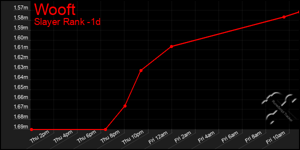 Last 24 Hours Graph of Wooft