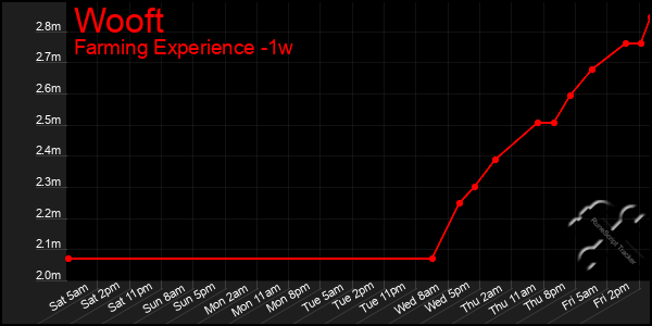 Last 7 Days Graph of Wooft