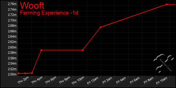 Last 24 Hours Graph of Wooft