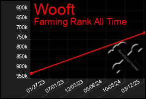 Total Graph of Wooft