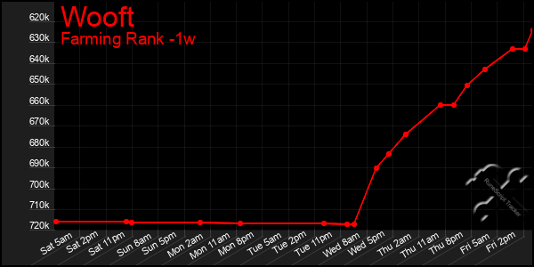 Last 7 Days Graph of Wooft