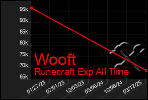 Total Graph of Wooft