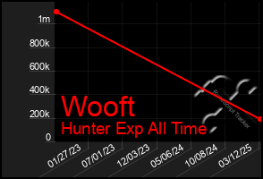 Total Graph of Wooft