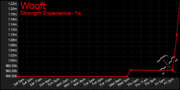 Last 7 Days Graph of Wooft