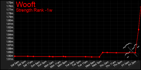 Last 7 Days Graph of Wooft