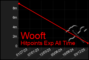 Total Graph of Wooft