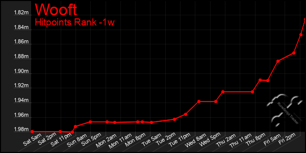 Last 7 Days Graph of Wooft