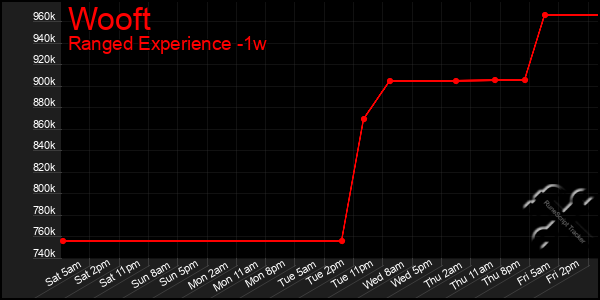 Last 7 Days Graph of Wooft