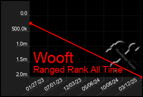 Total Graph of Wooft