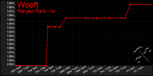 Last 7 Days Graph of Wooft