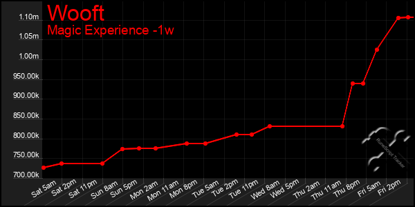 Last 7 Days Graph of Wooft