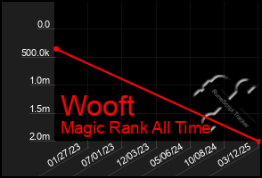 Total Graph of Wooft