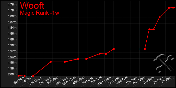 Last 7 Days Graph of Wooft