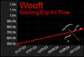 Total Graph of Wooft