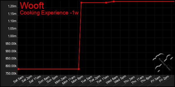 Last 7 Days Graph of Wooft