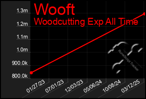 Total Graph of Wooft