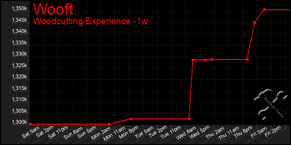 Last 7 Days Graph of Wooft