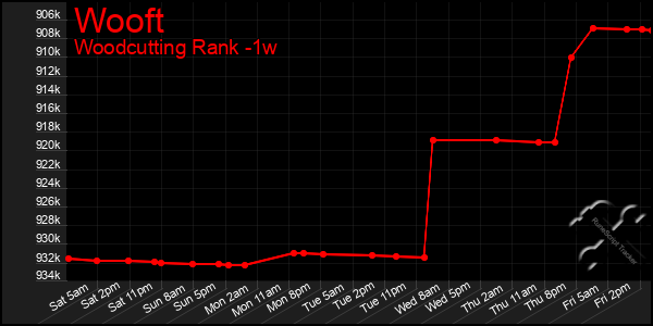 Last 7 Days Graph of Wooft