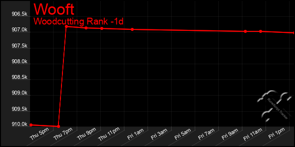 Last 24 Hours Graph of Wooft