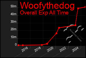 Total Graph of Woofythedog