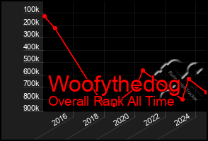 Total Graph of Woofythedog