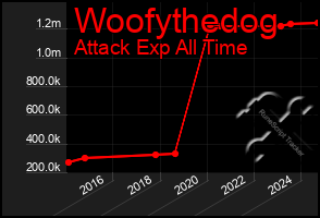 Total Graph of Woofythedog