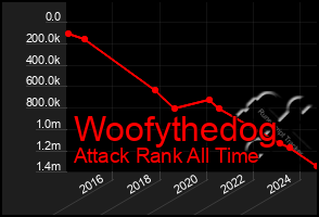 Total Graph of Woofythedog