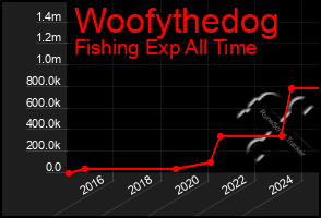 Total Graph of Woofythedog