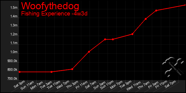 Last 31 Days Graph of Woofythedog