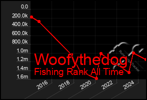 Total Graph of Woofythedog