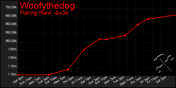 Last 31 Days Graph of Woofythedog